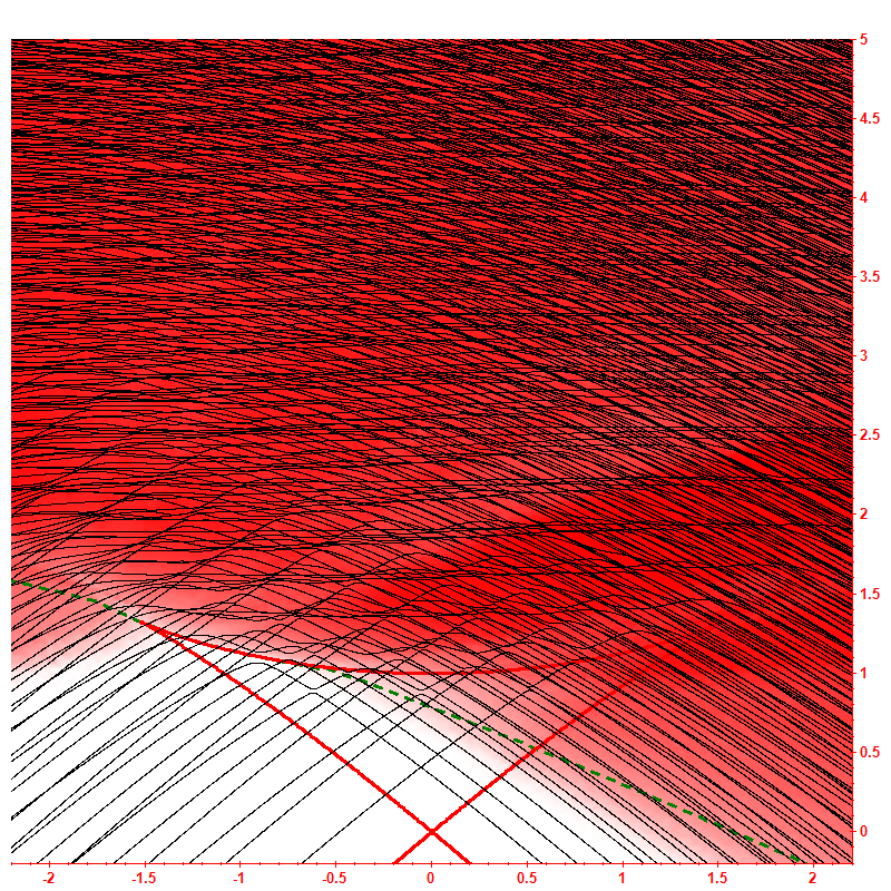 Level dynamics hbar=0.2